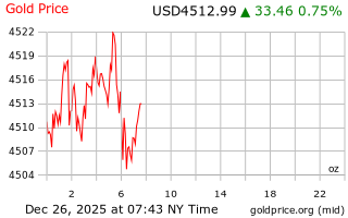 قیمت انس طلا