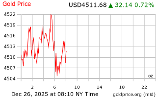 قیمت انس طلا