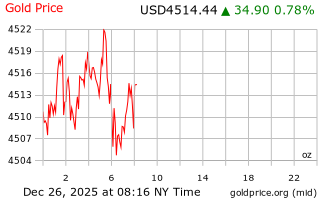 قیمت انس طلا
