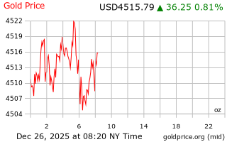 قیمت انس طلا