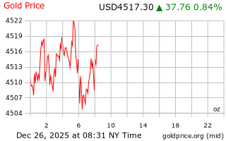 قیمت انس طلا