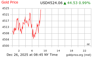 قیمت انس طلا