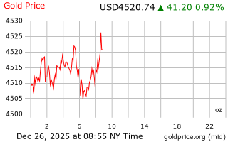 قیمت انس طلا