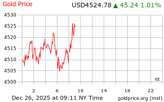 قیمت انس طلا