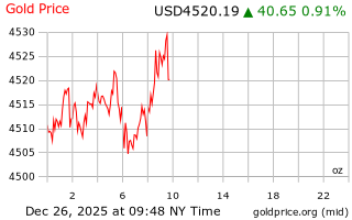 قیمت انس طلا