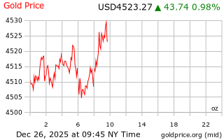 قیمت انس طلا