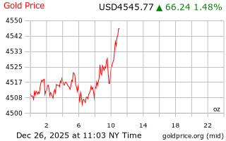 قیمت انس طلا