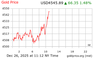 قیمت انس طلا