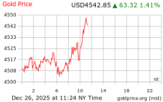 قیمت انس طلا