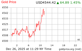 قیمت انس طلا