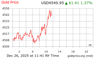 قیمت انس طلا