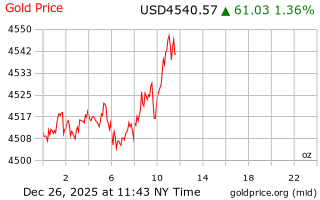 قیمت انس طلا