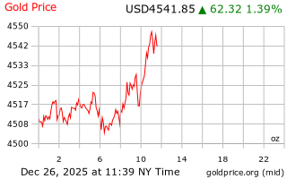 قیمت انس طلا