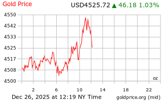 قیمت انس طلا