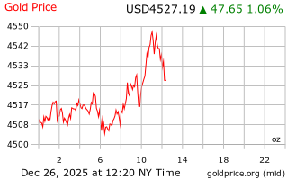 قیمت انس طلا