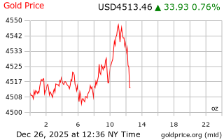 قیمت انس طلا
