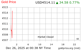 قیمت انس طلا