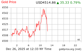 قیمت انس طلا