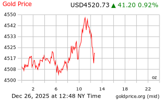 قیمت انس طلا