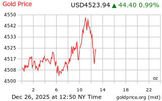 قیمت انس طلا