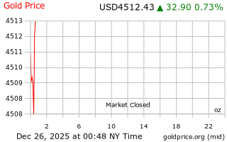 قیمت انس طلا