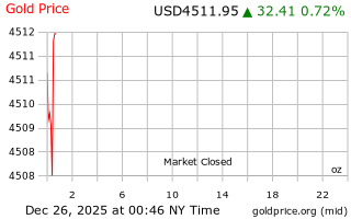 قیمت انس طلا