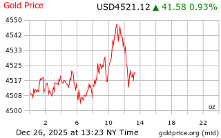 قیمت انس طلا