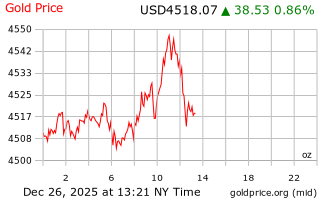 قیمت انس طلا