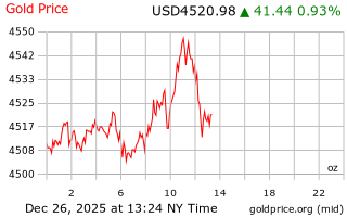 قیمت انس طلا