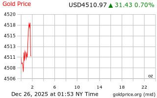 قیمت انس طلا