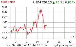 قیمت انس طلا