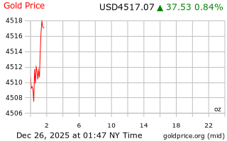قیمت انس طلا