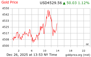 قیمت انس طلا