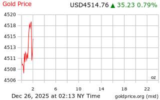 قیمت انس طلا