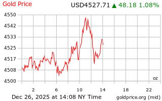 قیمت انس طلا