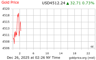 قیمت انس طلا