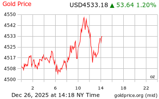 قیمت انس طلا