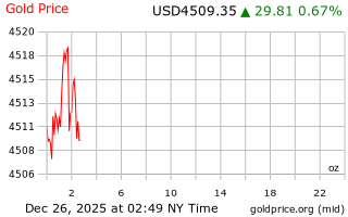 قیمت انس طلا