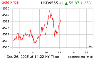 قیمت انس طلا
