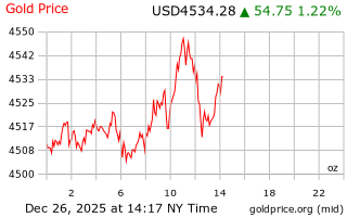 قیمت انس طلا