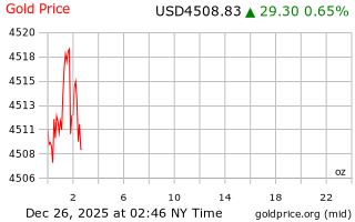 قیمت انس طلا