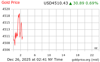 قیمت انس طلا