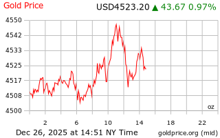 قیمت انس طلا