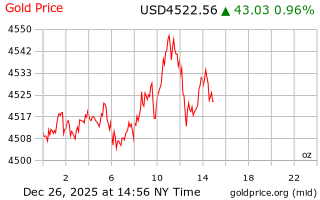 قیمت انس طلا