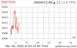 قیمت انس طلا
