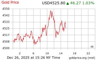 قیمت انس طلا