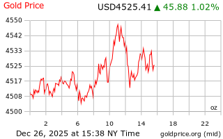 قیمت انس طلا