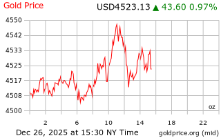 قیمت انس طلا