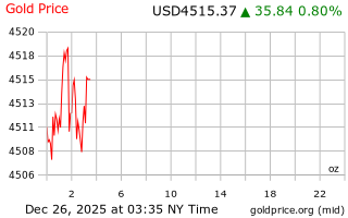 قیمت انس طلا
