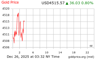 قیمت انس طلا